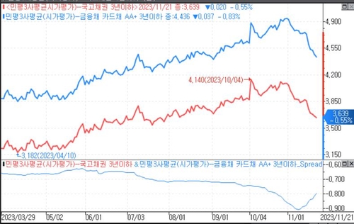 크레디트 강세 어디까지…"'큰손' 결단에 또 달릴 수도"_윤은별
