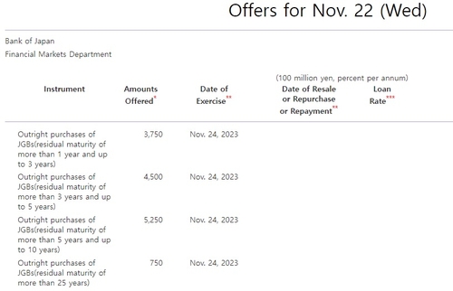 BOJ, 중장기 국채 정례 매입 축소…금리 높이기 의도 해석_이재헌