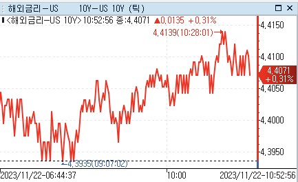 美 10년물 금리, 亞서 반등 시도…연준 디스인플레 의지_강수지