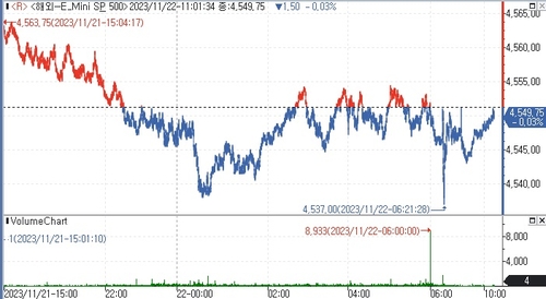 S&P500 선물, 숨 고르기에 약보합 등락_김지연