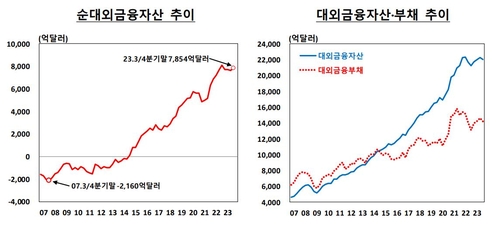 3분기 대외건전성 개선…단기외채비중 사상 최저_이규선