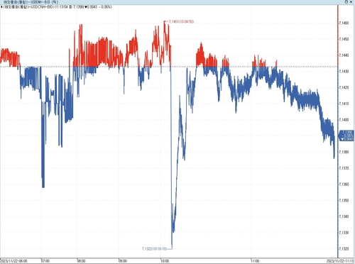 방향성 탐색 어렵나…달러-위안 환율 급락 후 제자리_이재헌