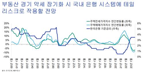 무디스 "국내은행 부동산 익스포저 높아…테일리스크 우려"_이수용