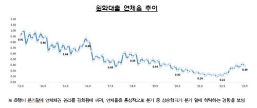 9월 은행 연체율 0.39%…분기 말 효과에 하락 반전_이수용
