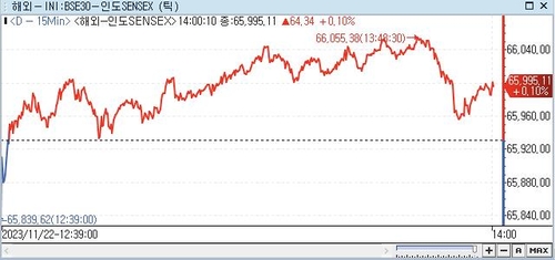 印 SENSEX지수, 0.10%↑ 65,995.11 (14:00)_권하연