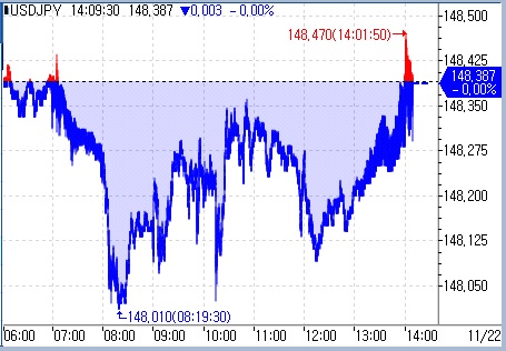 [도쿄환시] 금리인하 언급 없었던 의사록…148엔대 등락_문정현