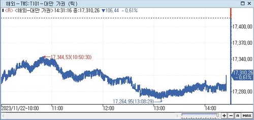 [대만증시-마감] 美 연준 매파적 기조 소화하며 하락_권하연
