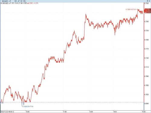 日 장기금리 상승…BOJ 매입 축소로 매수 심리 후퇴_이재헌