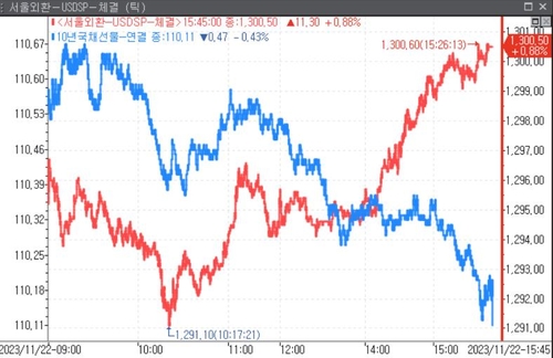 [채권-마감] 7거래일 만에 금리 상승…환율 급등+랠리 피로_윤은별