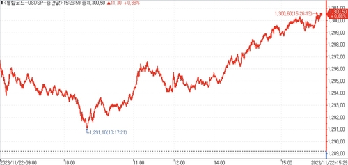 [서환-마감] 달러 반등 속 1,300원대 진입…11.30원↑_김용갑
