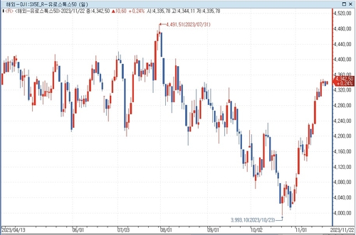 유럽증시, 동반 상승…英 예산안 주시_문정현