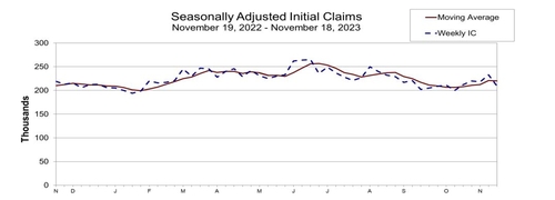미 주간 실업보험 청구자수 20만9천명…5주만에 최저_정선영