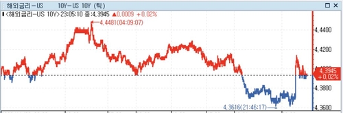 미 국채가 상승…추수감사절 앞두고 금리동결, 내년 지속 기대_정선영