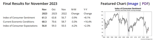 미 11월 미시간대 기대인플레 급등…소비자심리는 둔화_임하람