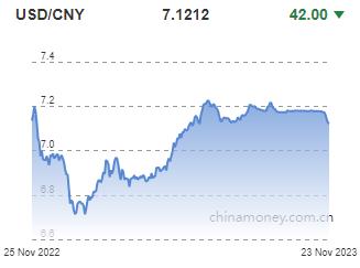 위안화 0.06% 절상 고시…7.1212위안(상보)_권하연