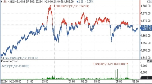 S&P500 선물, 추수감사절 연휴 앞두고 보합권 등락_김지연