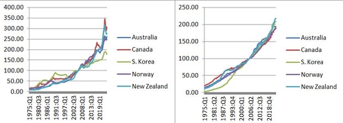 주택가격지수(좌)와 가처분소득(우)