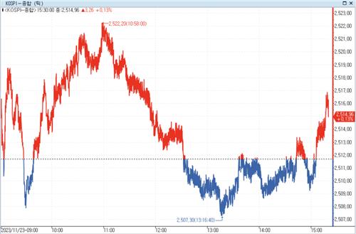 美 연휴에 국내 증시도 관망세…外人 순매수로 상승 마감_정필중