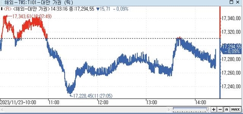 [亞증시-종합] 中·홍콩, '화이트리스트' 소식에 상승…대만↓_문정현
