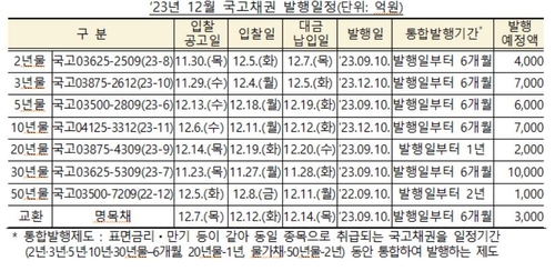 12월 국고채 3.7조 발행…30년물 1조_노현우