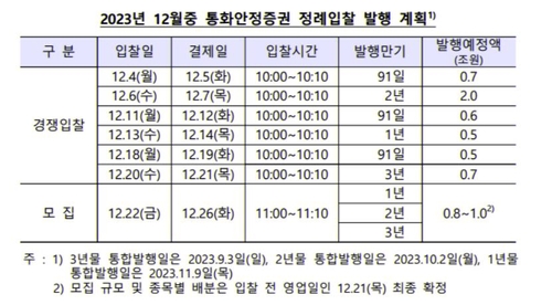 12월 통안채 6조원 발행 계획…전월보다 2.4조 축소_윤은별