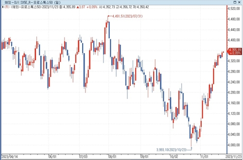 유럽증시 상승 출발…독일 PMI 예상 상회_문정현