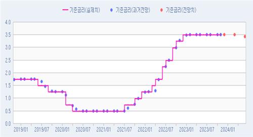 [인포맥스 POLL] 11월 금통위 동결 몰표…"H4L은 지속될것"_김정현
