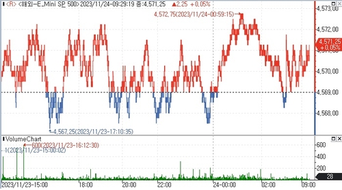 S&P500 선물, 추수감사절 연휴 관망세에 강보합_김지연