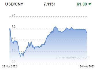 위안화 0.09% 절상 고시…7.1151위안(상보)_권하연