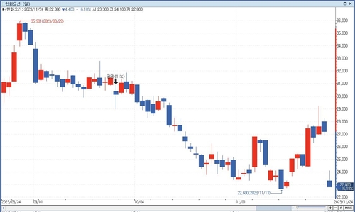 한화오션, 신주 상장 앞두고 16% 넘게 폭락_서영태