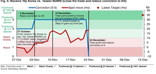 노무라, 한국 10년 IRS 리시브 관련 일부 차익시현 권고_노현우