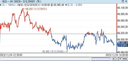 印 SENSEX지수, 0.05%↓ 65,985.48 (14:00)_권하연