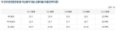 중저신용자 대출 목표 카뱅만 근접…케뱅·토뱅은 미달_이수용