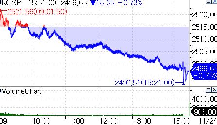 환율 상승 속 외국인 차익실현…코스피 0.73% 하락_서영태