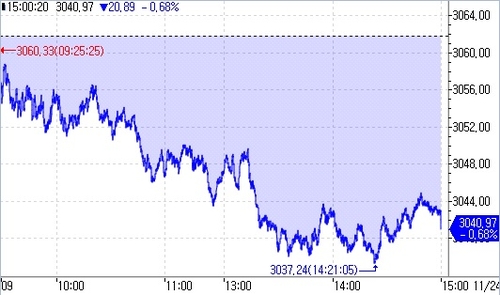 [중국증시-마감] 외국인 매도세에 하락_이재헌