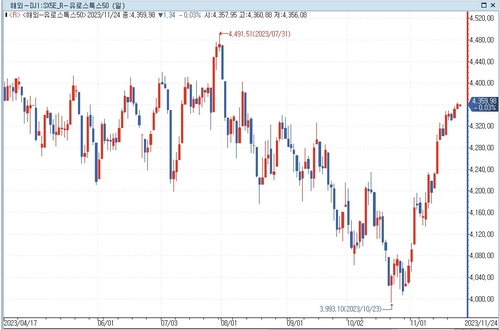 유럽증시, 한산한 장세 속 하락 출발_문정현