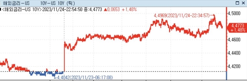 미 국채가 하락…조기폐장 앞두고 독일'예산위기'에 국채수익률 상승_정선영