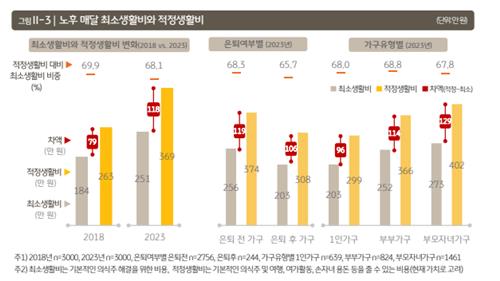 노후에 필요한 돈 최소 251만원…조달 가능 자금은 212만원 그쳐_이수용