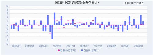 [인포맥스 POLL] 10월 광공업생산, 석달 연속 증가 전망_손지현