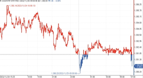 전장 NDF 달러-원 1개월물 틱차트
