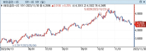 [뉴욕채권] 미 국채가 상승…GDP 5.2%에도 연준 '경기 둔화' 무게_정선영