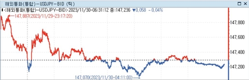 [뉴욕환시] 미 달러화 혼조…강한 GDP vs 금리인상 사이클 종료_정선영