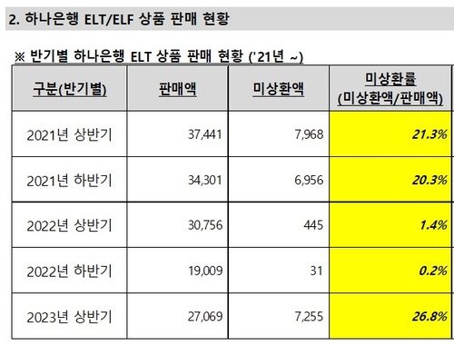 하나銀도 내년 홍콩 H지수 ELS 1.3조 만기 도래…원금손실 우려_윤슬기