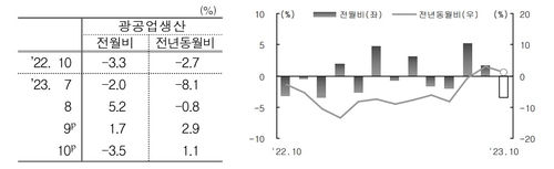 석달만에 생산·소비·투자 일제히 감소…광공업 3.5%↓(종합)_최진우