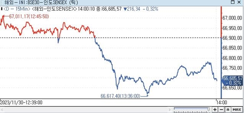 印 SENSEX지수, 0.32%↓ 66,685.57 (14:00)_권하연