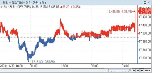[대만증시-마감] 금융주 강세에 상승_권하연