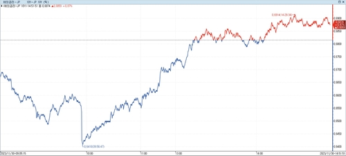 日 장기금리 소폭 상승…2년물 입찰 부진에 전강후약_이재헌
