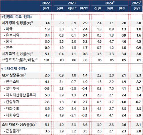 한은 "잠재성장률 2%…25년 GDP갭 마이너스 해소"(상보)_김정현