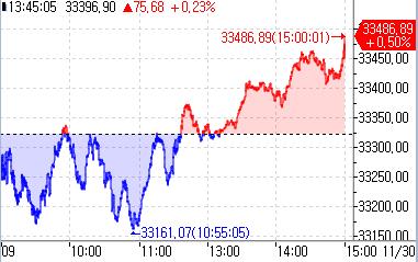 [도쿄증시-마감] 美 금리 인하 기대에 상승_홍예나