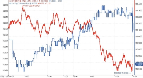 [채권-마감] 금리 상승…금통위보다 美 물가 및 고용지표 경계_노현우